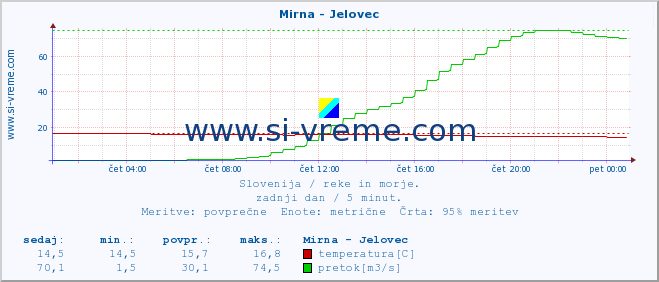 POVPREČJE :: Mirna - Jelovec :: temperatura | pretok | višina :: zadnji dan / 5 minut.