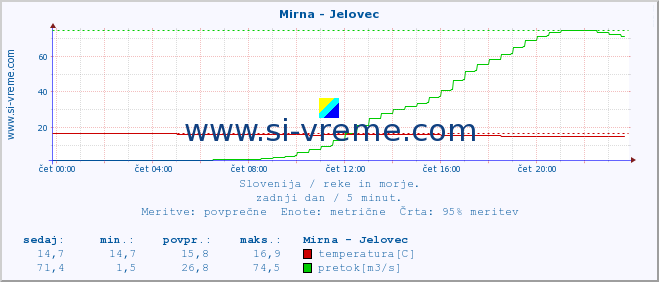 POVPREČJE :: Mirna - Jelovec :: temperatura | pretok | višina :: zadnji dan / 5 minut.