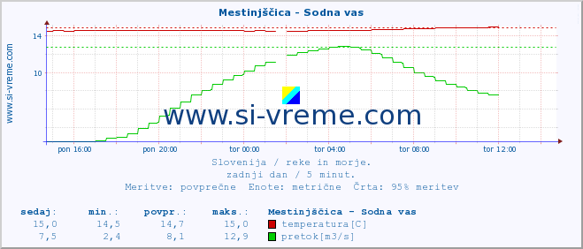 POVPREČJE :: Mestinjščica - Sodna vas :: temperatura | pretok | višina :: zadnji dan / 5 minut.