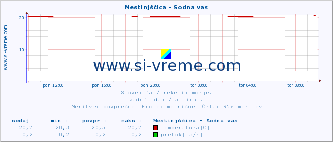 POVPREČJE :: Mestinjščica - Sodna vas :: temperatura | pretok | višina :: zadnji dan / 5 minut.