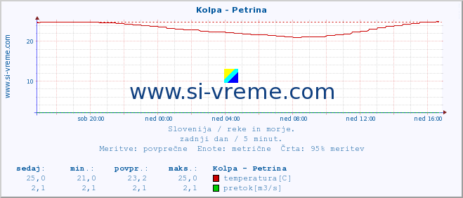 POVPREČJE :: Kolpa - Petrina :: temperatura | pretok | višina :: zadnji dan / 5 minut.