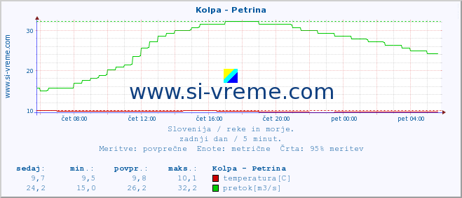 POVPREČJE :: Kolpa - Petrina :: temperatura | pretok | višina :: zadnji dan / 5 minut.