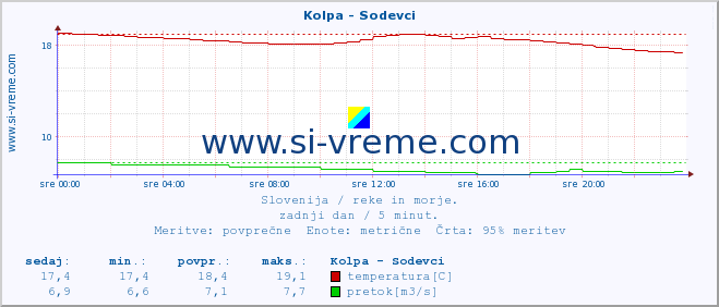 POVPREČJE :: Kolpa - Sodevci :: temperatura | pretok | višina :: zadnji dan / 5 minut.