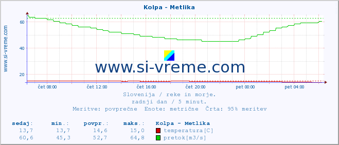 POVPREČJE :: Kolpa - Metlika :: temperatura | pretok | višina :: zadnji dan / 5 minut.