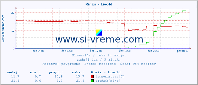 POVPREČJE :: Rinža - Livold :: temperatura | pretok | višina :: zadnji dan / 5 minut.