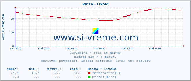 POVPREČJE :: Rinža - Livold :: temperatura | pretok | višina :: zadnji dan / 5 minut.