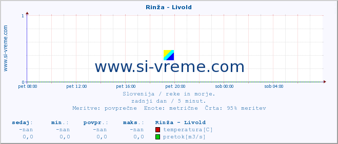 POVPREČJE :: Rinža - Livold :: temperatura | pretok | višina :: zadnji dan / 5 minut.