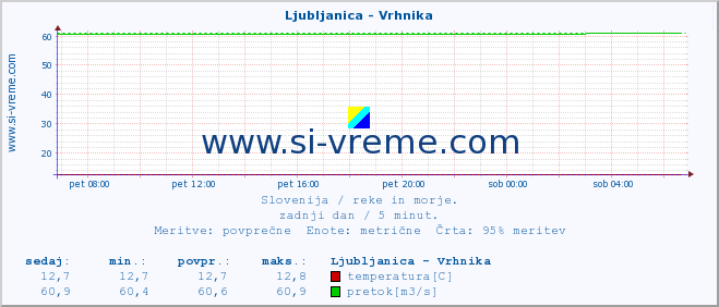 POVPREČJE :: Ljubljanica - Vrhnika :: temperatura | pretok | višina :: zadnji dan / 5 minut.