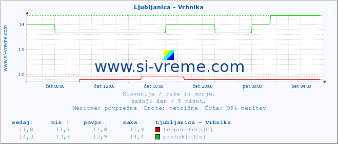 POVPREČJE :: Ljubljanica - Vrhnika :: temperatura | pretok | višina :: zadnji dan / 5 minut.