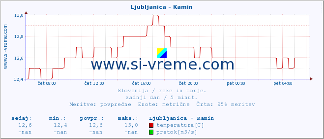 POVPREČJE :: Ljubljanica - Kamin :: temperatura | pretok | višina :: zadnji dan / 5 minut.