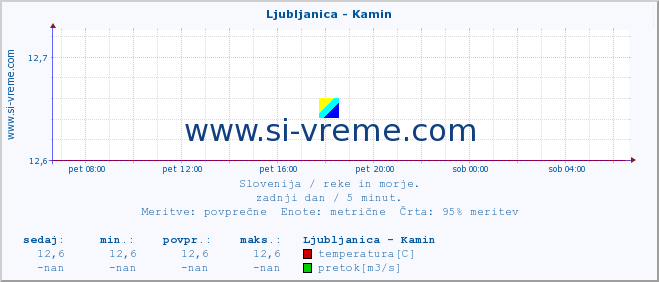 POVPREČJE :: Ljubljanica - Kamin :: temperatura | pretok | višina :: zadnji dan / 5 minut.