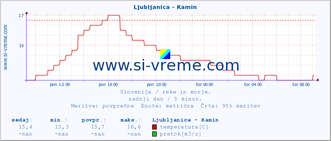 POVPREČJE :: Ljubljanica - Kamin :: temperatura | pretok | višina :: zadnji dan / 5 minut.