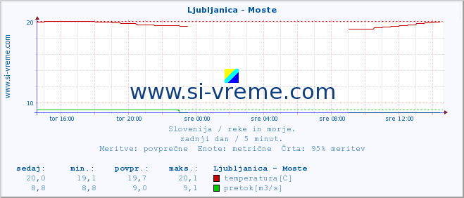 POVPREČJE :: Ljubljanica - Moste :: temperatura | pretok | višina :: zadnji dan / 5 minut.