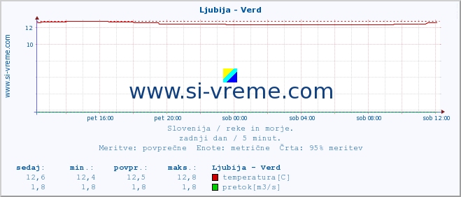 POVPREČJE :: Ljubija - Verd :: temperatura | pretok | višina :: zadnji dan / 5 minut.