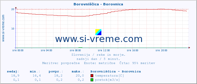 POVPREČJE :: Borovniščica - Borovnica :: temperatura | pretok | višina :: zadnji dan / 5 minut.