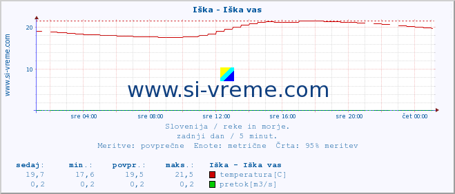 POVPREČJE :: Iška - Iška vas :: temperatura | pretok | višina :: zadnji dan / 5 minut.