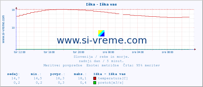 POVPREČJE :: Iška - Iška vas :: temperatura | pretok | višina :: zadnji dan / 5 minut.