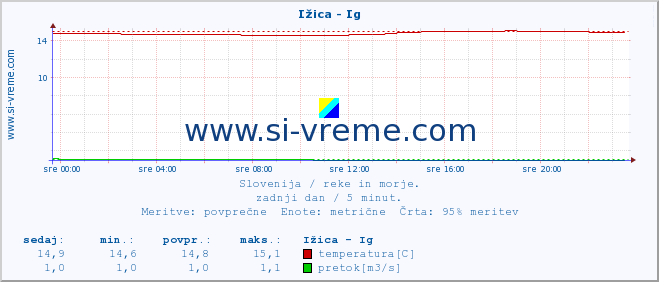 POVPREČJE :: Ižica - Ig :: temperatura | pretok | višina :: zadnji dan / 5 minut.