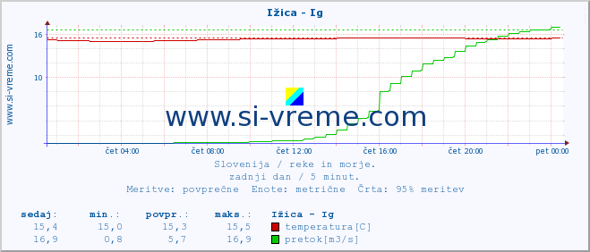 POVPREČJE :: Ižica - Ig :: temperatura | pretok | višina :: zadnji dan / 5 minut.