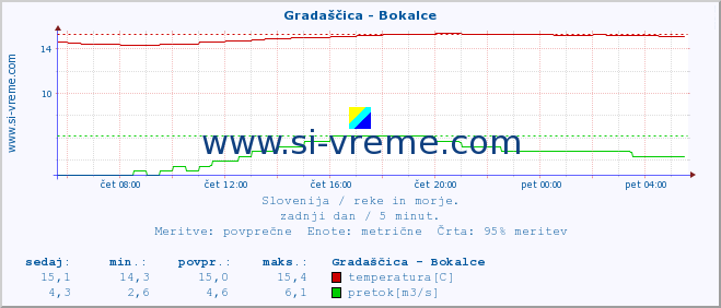 POVPREČJE :: Gradaščica - Bokalce :: temperatura | pretok | višina :: zadnji dan / 5 minut.