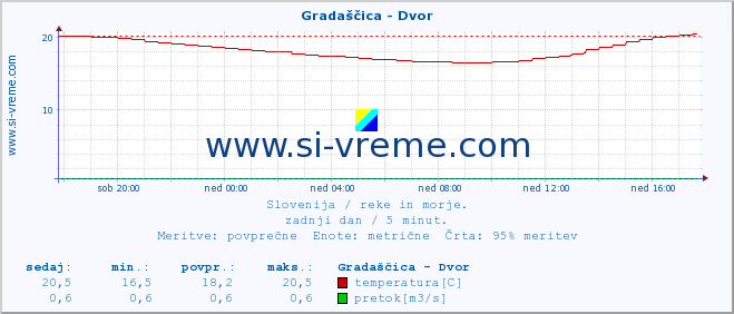 POVPREČJE :: Gradaščica - Dvor :: temperatura | pretok | višina :: zadnji dan / 5 minut.