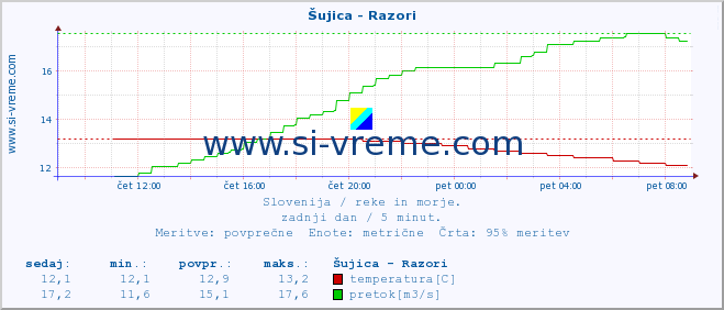 POVPREČJE :: Šujica - Razori :: temperatura | pretok | višina :: zadnji dan / 5 minut.