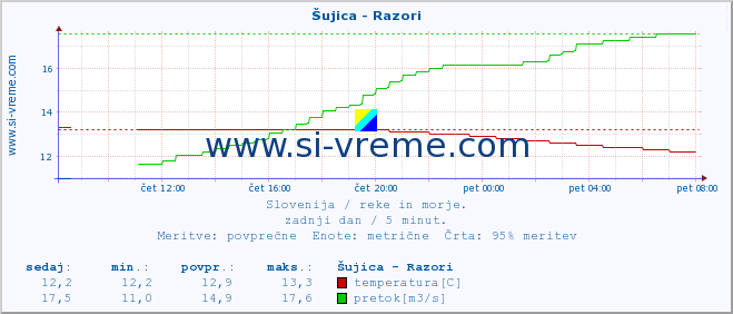 POVPREČJE :: Šujica - Razori :: temperatura | pretok | višina :: zadnji dan / 5 minut.