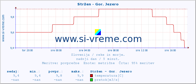 POVPREČJE :: Stržen - Gor. Jezero :: temperatura | pretok | višina :: zadnji dan / 5 minut.