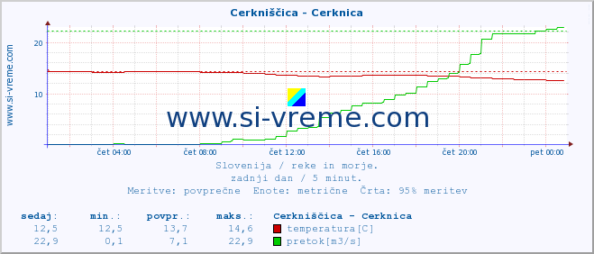 POVPREČJE :: Cerkniščica - Cerknica :: temperatura | pretok | višina :: zadnji dan / 5 minut.