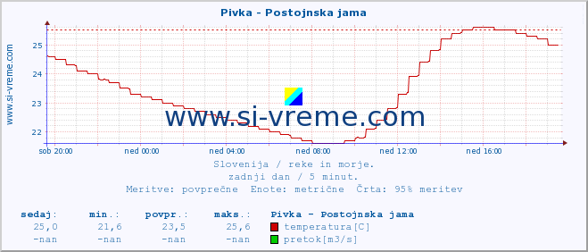 POVPREČJE :: Pivka - Postojnska jama :: temperatura | pretok | višina :: zadnji dan / 5 minut.