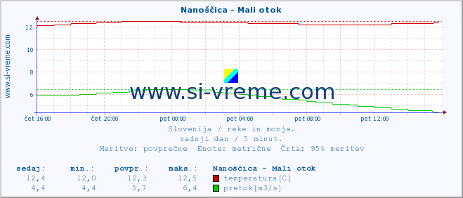 POVPREČJE :: Nanoščica - Mali otok :: temperatura | pretok | višina :: zadnji dan / 5 minut.