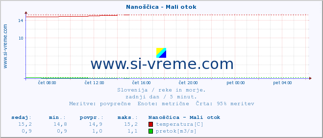 POVPREČJE :: Nanoščica - Mali otok :: temperatura | pretok | višina :: zadnji dan / 5 minut.