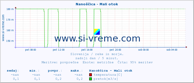 POVPREČJE :: Nanoščica - Mali otok :: temperatura | pretok | višina :: zadnji dan / 5 minut.