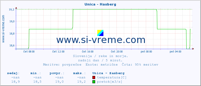 POVPREČJE :: Unica - Hasberg :: temperatura | pretok | višina :: zadnji dan / 5 minut.