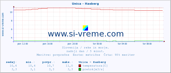 POVPREČJE :: Unica - Hasberg :: temperatura | pretok | višina :: zadnji dan / 5 minut.