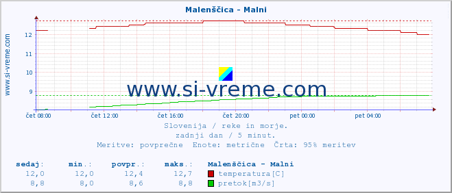 POVPREČJE :: Malenščica - Malni :: temperatura | pretok | višina :: zadnji dan / 5 minut.