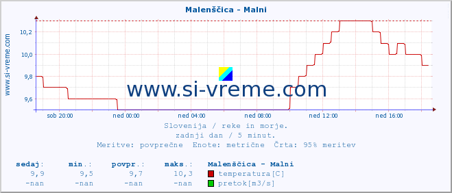 POVPREČJE :: Malenščica - Malni :: temperatura | pretok | višina :: zadnji dan / 5 minut.