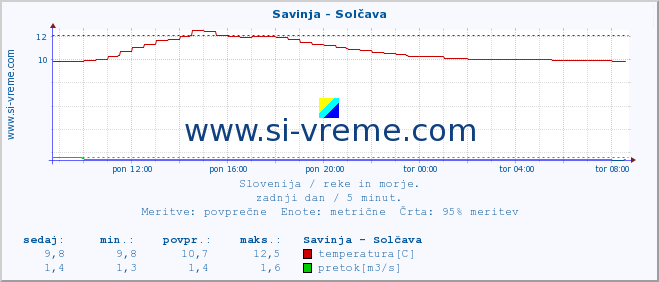 POVPREČJE :: Savinja - Solčava :: temperatura | pretok | višina :: zadnji dan / 5 minut.