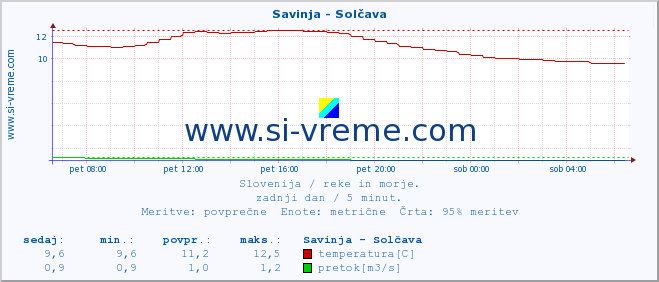 POVPREČJE :: Savinja - Solčava :: temperatura | pretok | višina :: zadnji dan / 5 minut.