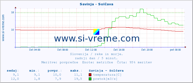 POVPREČJE :: Savinja - Solčava :: temperatura | pretok | višina :: zadnji dan / 5 minut.