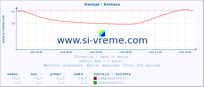 POVPREČJE :: Savinja - Solčava :: temperatura | pretok | višina :: zadnji dan / 5 minut.