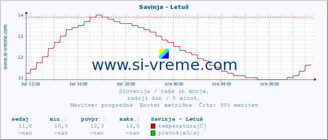 POVPREČJE :: Savinja - Letuš :: temperatura | pretok | višina :: zadnji dan / 5 minut.