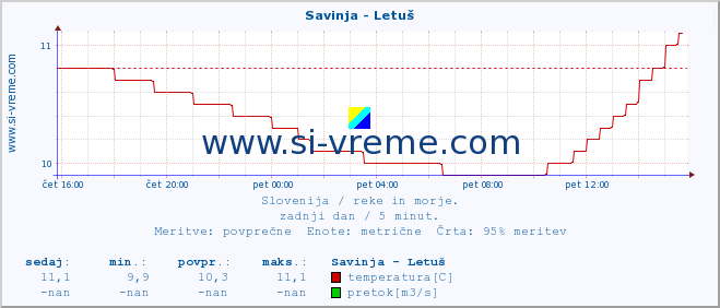 POVPREČJE :: Savinja - Letuš :: temperatura | pretok | višina :: zadnji dan / 5 minut.