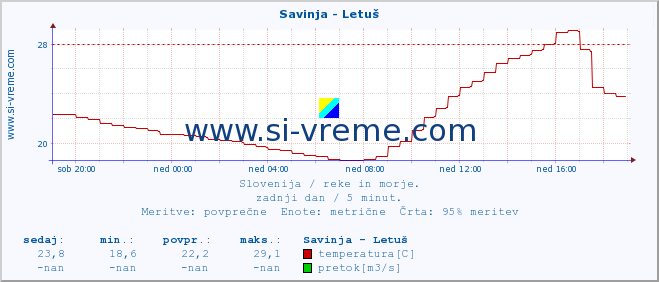 POVPREČJE :: Savinja - Letuš :: temperatura | pretok | višina :: zadnji dan / 5 minut.