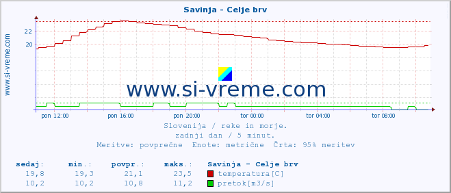 POVPREČJE :: Savinja - Celje brv :: temperatura | pretok | višina :: zadnji dan / 5 minut.