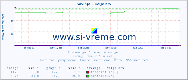 POVPREČJE :: Savinja - Celje brv :: temperatura | pretok | višina :: zadnji dan / 5 minut.