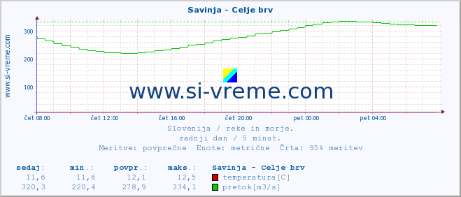 POVPREČJE :: Savinja - Celje brv :: temperatura | pretok | višina :: zadnji dan / 5 minut.