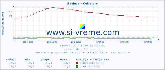 POVPREČJE :: Savinja - Celje brv :: temperatura | pretok | višina :: zadnji dan / 5 minut.