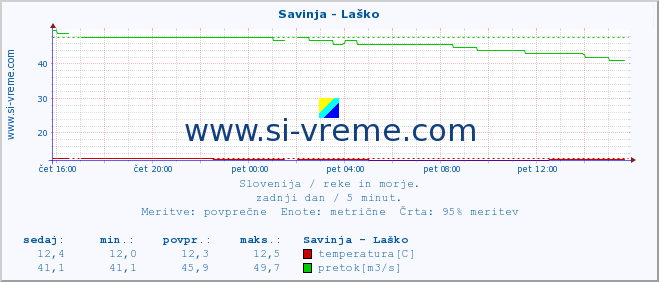 POVPREČJE :: Savinja - Laško :: temperatura | pretok | višina :: zadnji dan / 5 minut.