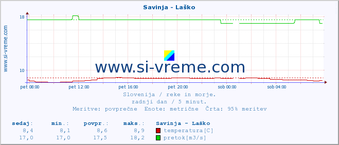 POVPREČJE :: Savinja - Laško :: temperatura | pretok | višina :: zadnji dan / 5 minut.